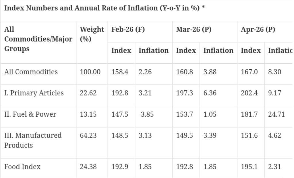 India’s WPI Inflation Jumps to 8.30% in April as Fuel Prices Explode 24.71% and Crude Oil Surges 88%