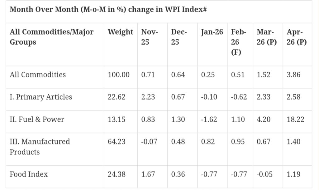 India’s WPI Inflation Jumps to 8.30% in April as Fuel Prices Explode 24.71% and Crude Oil Surges 88%