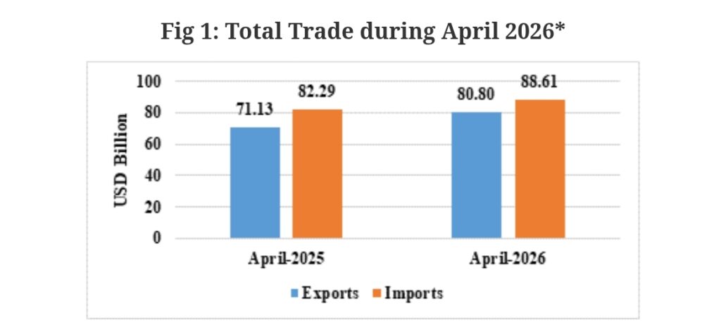 India Exports Hit US$ 80.8B, Trade Deficit At US$ 28.38B India Exports Hit US$ 80.8B, Trade Deficit At US$ 28.38B