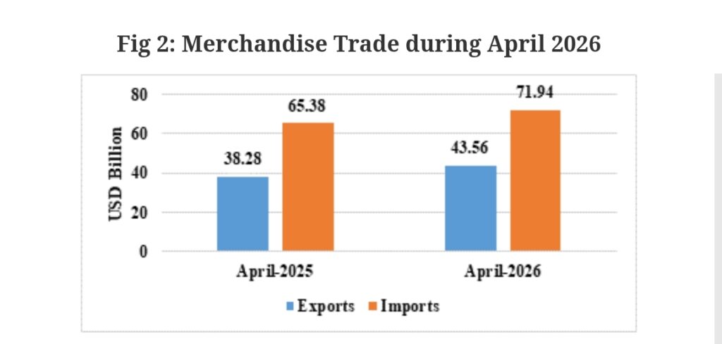 India Exports Hit US$ 80.8B, Trade Deficit At US$ 28.38B India Exports Hit US$ 80.8B, Trade Deficit At US$ 28.38B