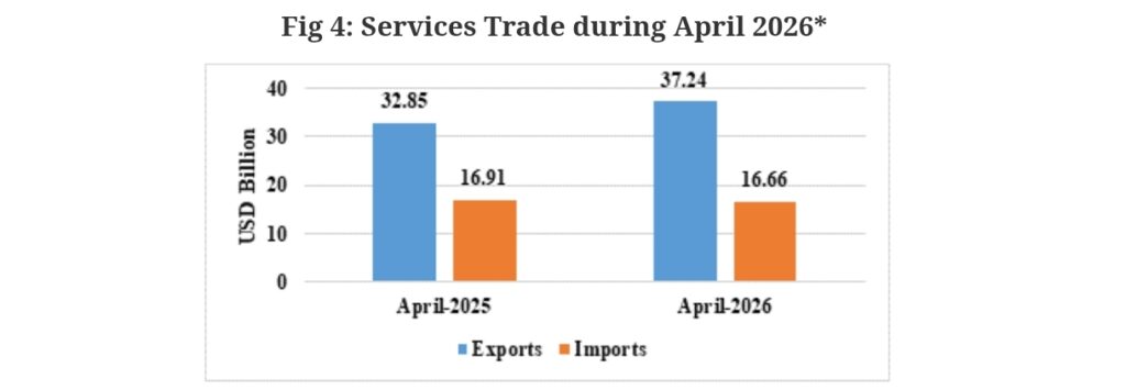 India Exports Hit US$ 80.8B, Trade Deficit At US$ 28.38B India Exports Hit US$ 80.8B, Trade Deficit At US$ 28.38B
