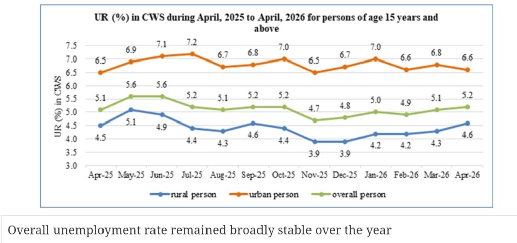 India’s April Unemployment Rate at 5.2%, Urban Rate Falls to 6.6%