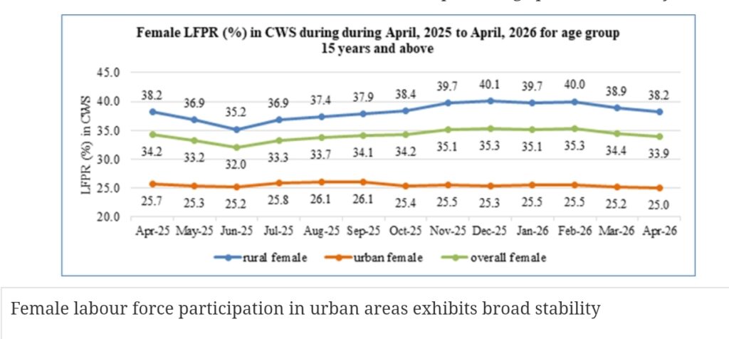 India’s April Unemployment Rate at 5.2%, Urban Rate Falls to 6.6%