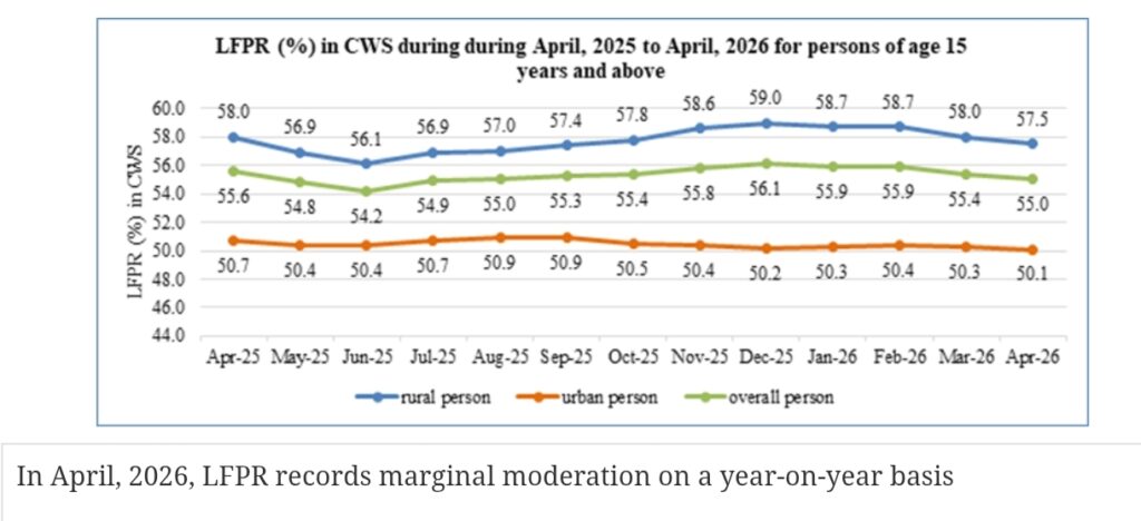 India’s April Unemployment Rate at 5.2%, Urban Rate Falls to 6.6%