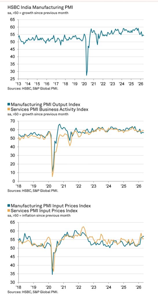 India PMI Above 58 as Services Lead, Export Demand Hits 19 Month Low