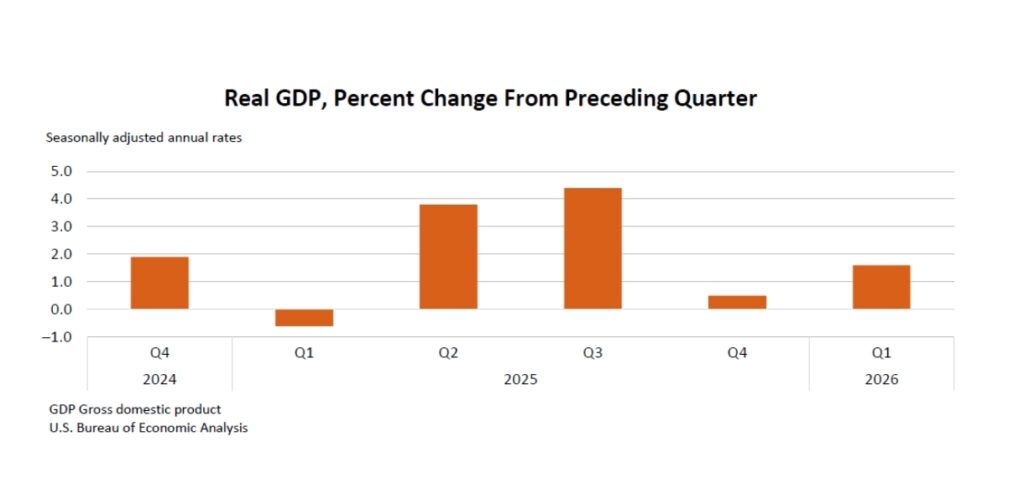 US GDP Slows to 1.6% as Inflation Jumps to 4.5% in Q1 2026