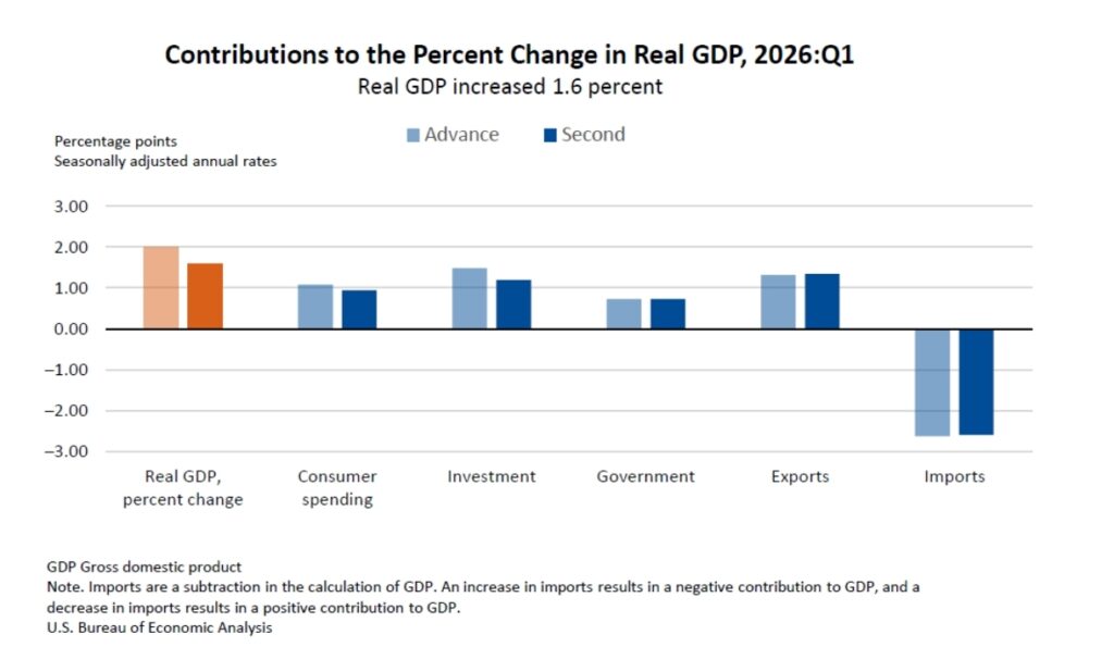 US GDP Slows to 1.6% as Inflation Jumps to 4.5% in Q1 2026