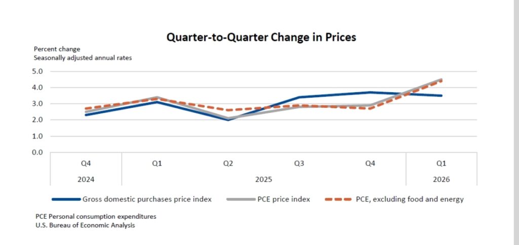 US GDP Slows to 1.6% as Inflation Jumps to 4.5% in Q1 2026