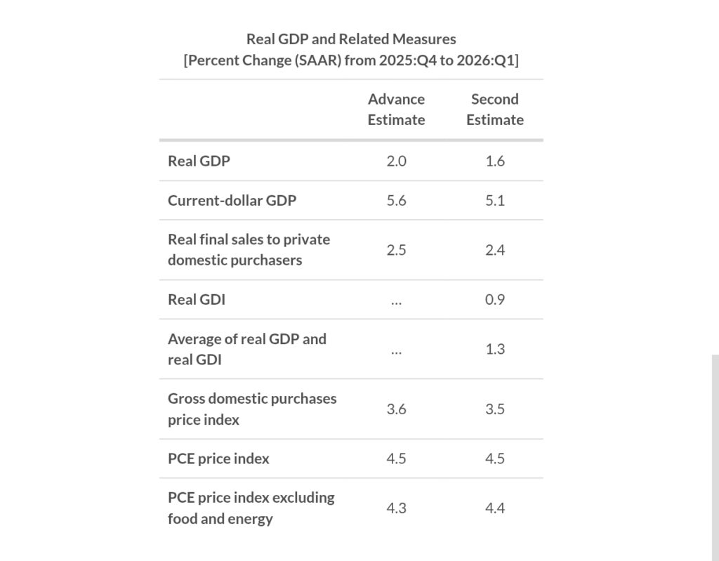 US GDP Slows to 1.6% as Inflation Jumps to 4.5% in Q1 2026