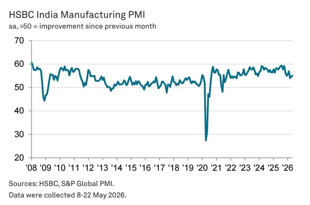 India Manufacturing PMI Hits 55.0 as Demand Stays Strong, Costs Rise