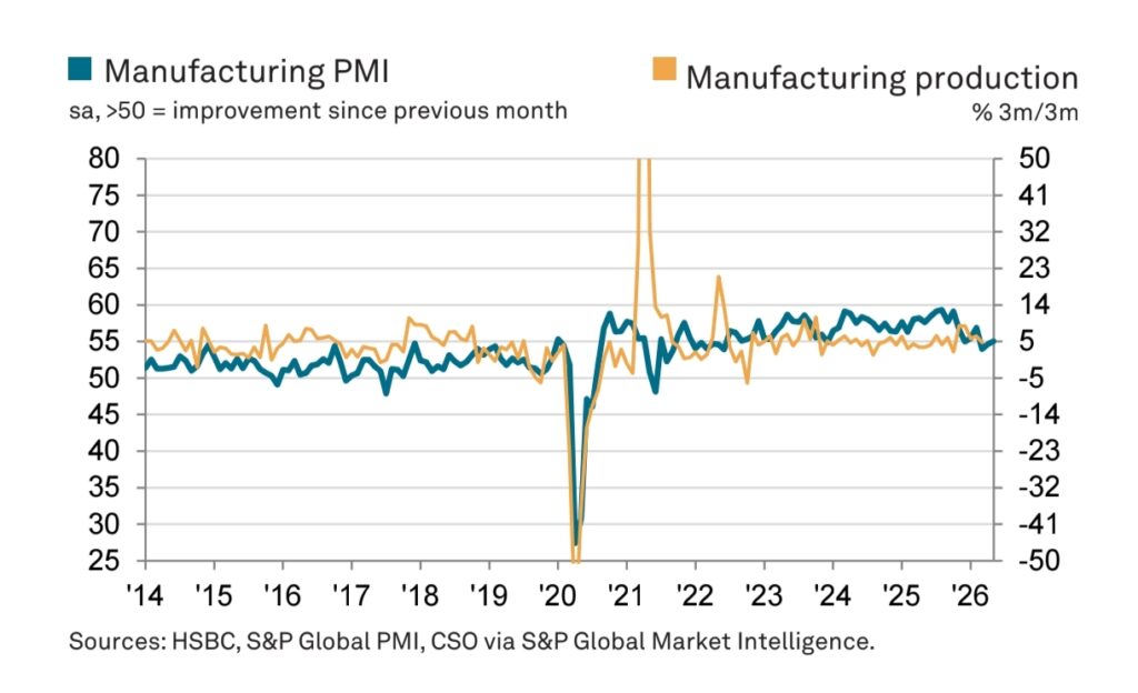 India Manufacturing PMI Hits 55.0 as Demand Stays Strong, Costs Rise