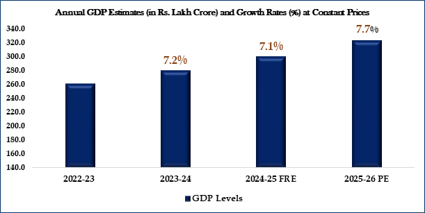 India's GDP Growth Jumps to 7.7% in FY26, Q4 Expands 7.8%