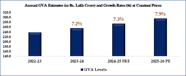 India's GDP Growth Jumps to 7.7% in FY26, Q4 Expands 7.8%