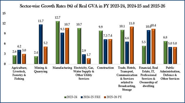India's GDP Growth Jumps to 7.7% in FY26, Q4 Expands 7.8%