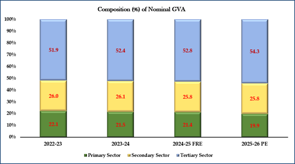 India's GDP Growth Jumps to 7.7% in FY26, Q4 Expands 7.8%