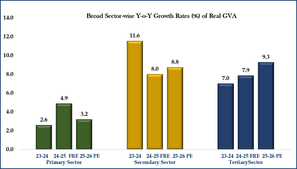 India's GDP Growth Jumps to 7.7% in FY26, Q4 Expands 7.8%