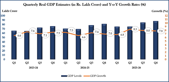India's GDP Growth Jumps to 7.7% in FY26, Q4 Expands 7.8%