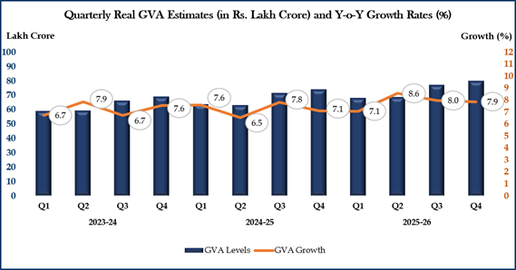 India's GDP Growth Jumps to 7.7% in FY26, Q4 Expands 7.8%
