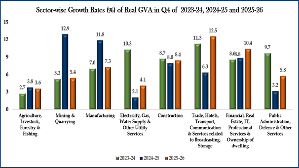 India's GDP Growth Jumps to 7.7% in FY26, Q4 Expands 7.8%