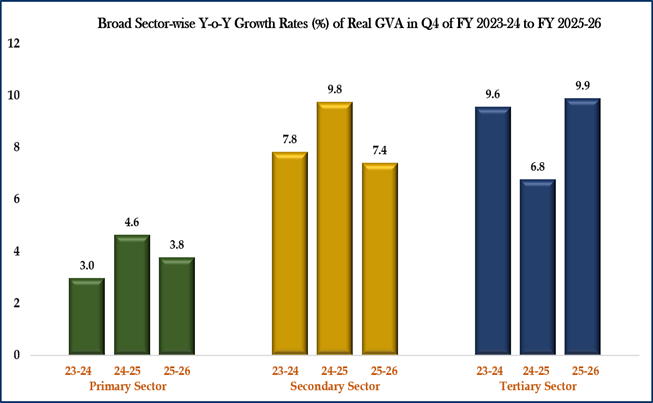 India's GDP Growth Jumps to 7.7% in FY26, Q4 Expands 7.8%