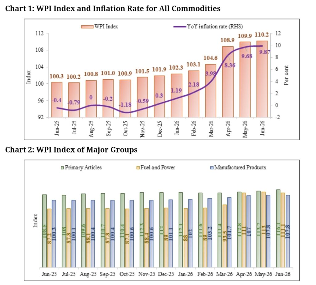 India WPI Inflation Climbs to 9.87% in June, Beats Estimates India WPI Inflation Climbs to 9.87% in June, Beats Estimates
