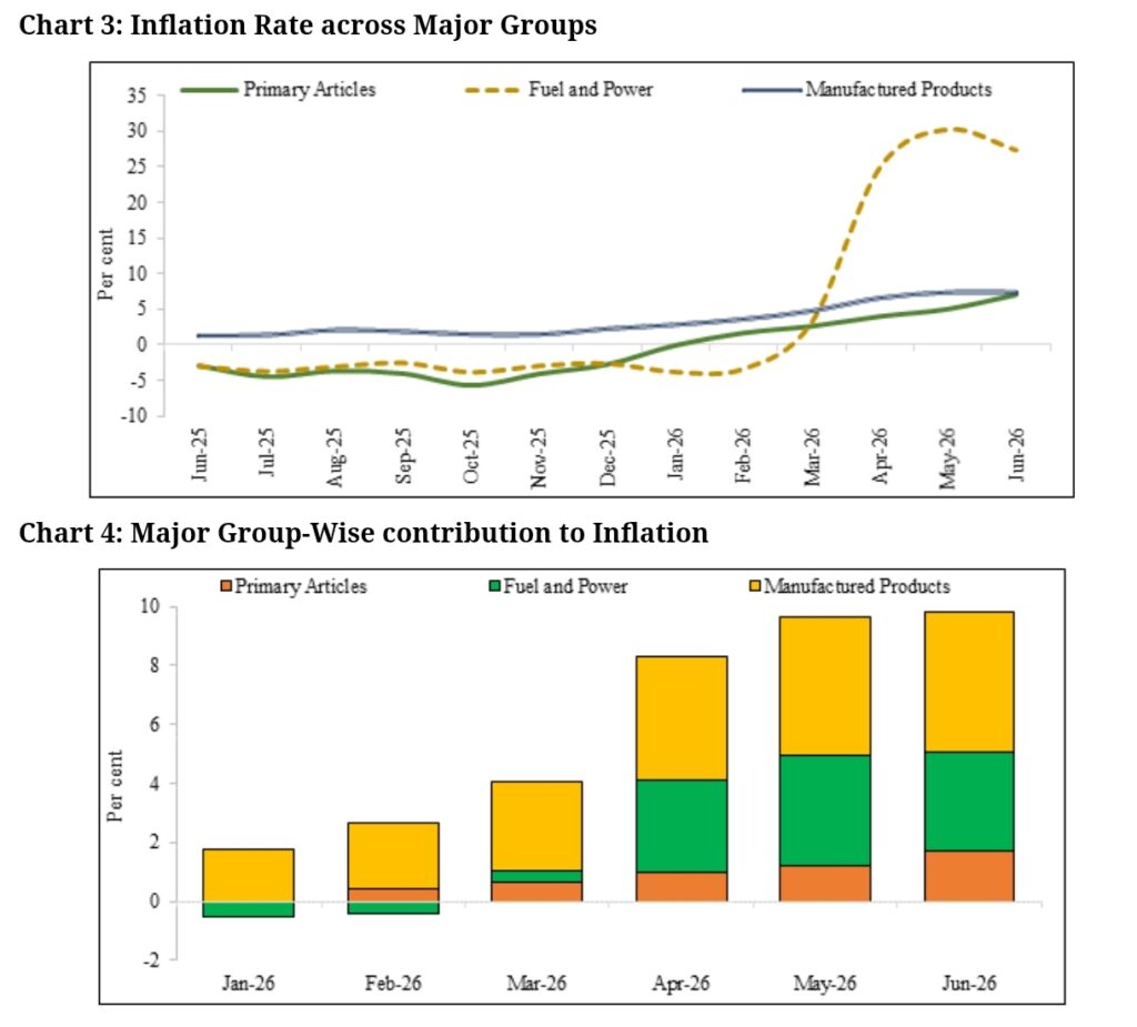 India WPI Inflation Climbs to 9.87% in June, Beats Estimates India WPI Inflation Climbs to 9.87% in June, Beats Estimates
