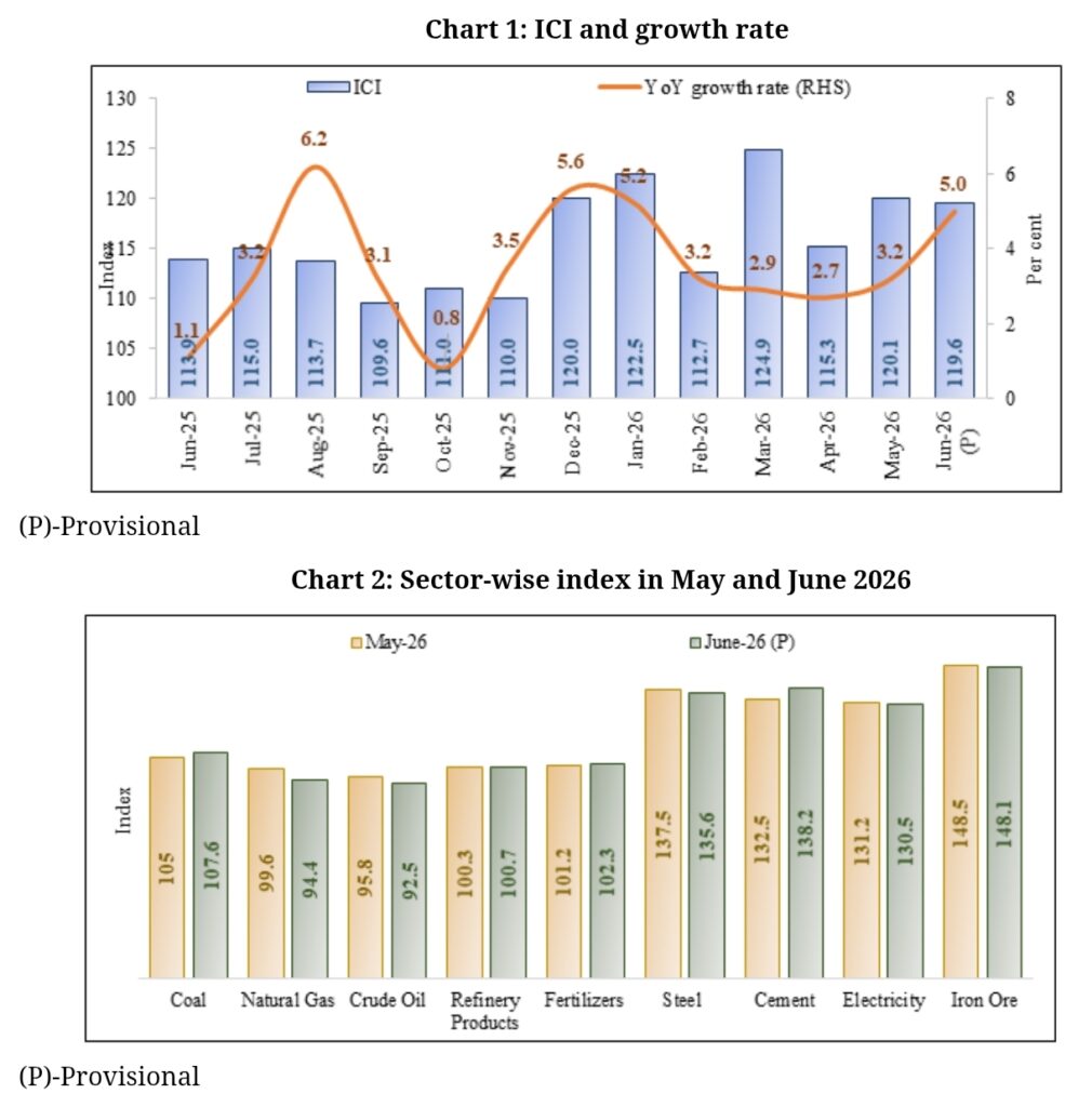 India Revises Core Industries Index, June Growth Improves to 5% India Revises Core Industries Index, June Growth Improves to 5%