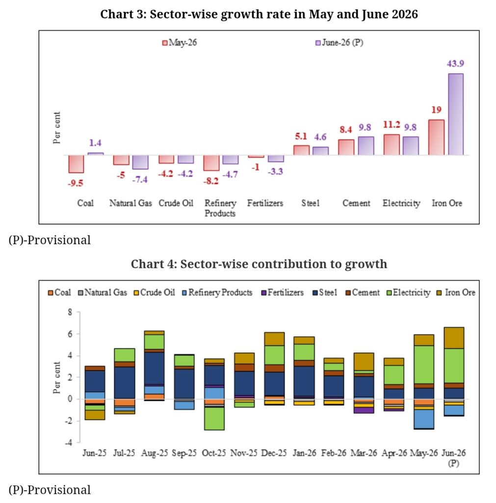 India Revises Core Industries Index, June Growth Improves to 5% India Revises Core Industries Index, June Growth Improves to 5%