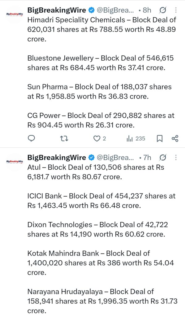 FIIs bought 1650 cr, DIIs sold 657 cr