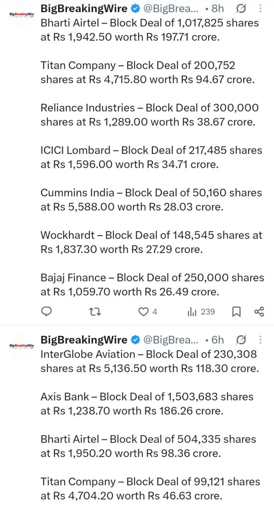 FIIs sold 819.cr, DIIs sold 418 cr