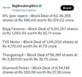 FIIs bought 3624 cr, DIIs sold 1864 cr