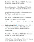 FIIs bought 3624 cr, DIIs sold 1864 cr
