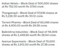 FIIs bought 277 cr, DIIs bought 2260 cr